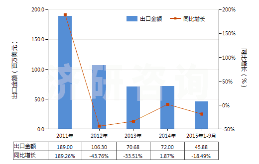 2011-2015年9月中國鋯的氯氧化物及氫氧基氯化物(HS28274910)出口總額及增速統(tǒng)計